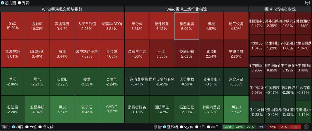 恒指、恒科齐涨！半导体、黄金板块全天爆发，CPO、航空上涨；智谱涨超32%，MiniMax涨超7%｜港股收盘