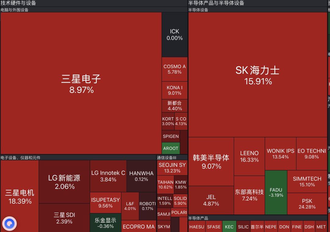 集体大涨!日本股市涨近1400点,韩国综指涨超8%!SK海力士涨超15%,三星电子涨超8%丨日韩股市
