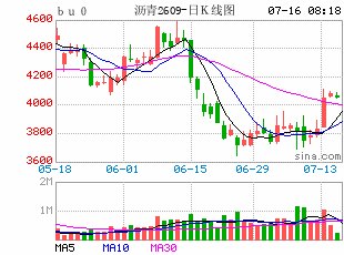 【沥青日报】BU07与09近强远弱分化，现货缺紧现实与远期宽松预期共同作用