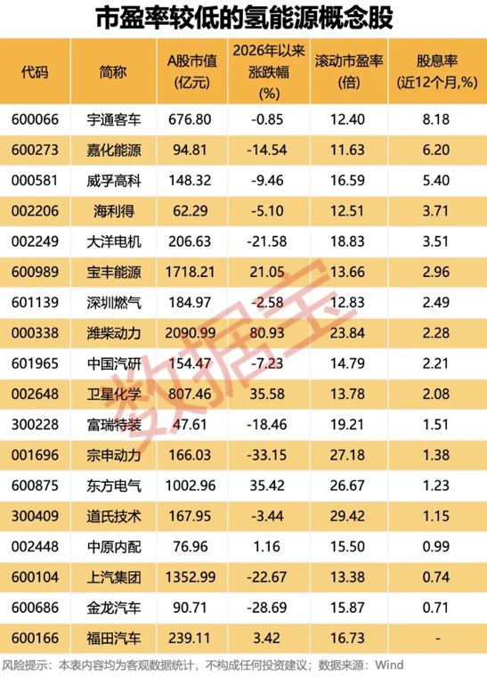 氢能重磅大会召开在即 低PE+高股息概念股是这几只